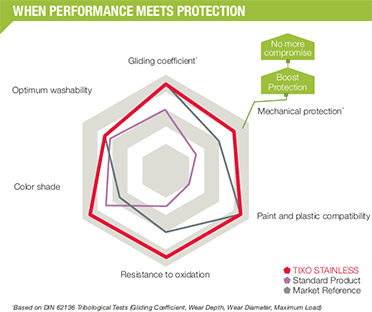 performace meets protection