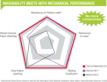 washability meets mechanical performance